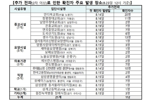 전국 곳곳서 확진자 속출-새 집단감염도…사랑제일교회 총 841명