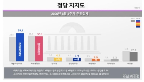 "문대통령·민주당 지지도 동반 반등…통합당 소폭 하락"