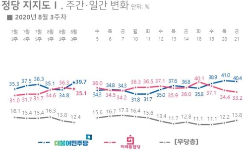 통합, 전광훈 덫에 지지율↓…호남은 올라 "고무적"
