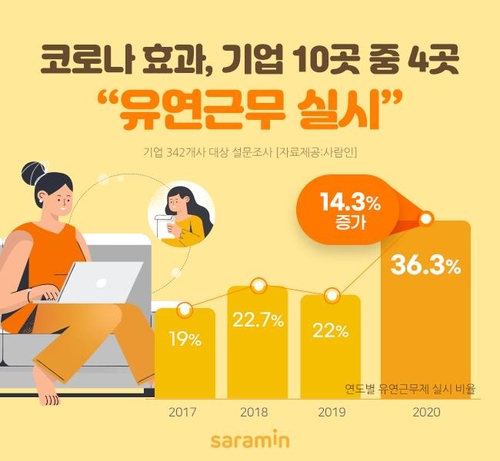 기업 36% "유연근무제 실시"…절반은 코로나19 이후 도입