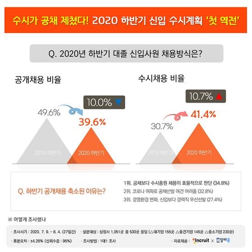 신입사원 채용방식  '첫 역전' …하반기에 수시가 공채보다 많아