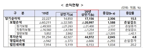 코로나19 와중에 보험사 순익 늘었다…상반기 순익 3.8조