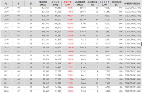 코로나에 긴 장마까지…'남아도는' 발전설비 역대 최대