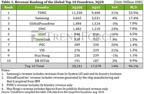 삼성, 파운드리 점유율 소폭 하락 전망…TSMC 54%로 압도적 1위