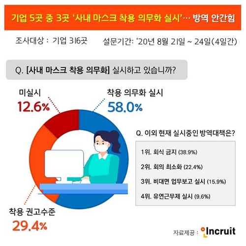 기업 58%는 사내 마스크 착용 '의무화'…29%는 '권고'