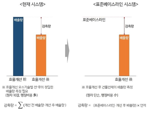 정부 "건물 온실가스 배출 표준 기술 UN 승인받아…세계 최초"