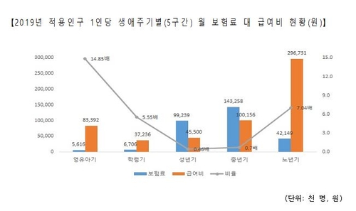 작년 1인당 건강보험료 월 9만3789원…혜택은 10만6562원