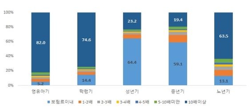 작년 1인당 건강보험료 월 9만3789원…혜택은 10만6562원