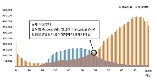 작년 1인당 건강보험료 월 9만3789원…혜택은 10만6562원