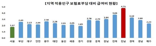 작년 1인당 건강보험료 월 9만3789원…혜택은 10만6562원