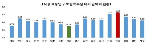 작년 1인당 건강보험료 월 9만3789원…혜택은 10만6562원