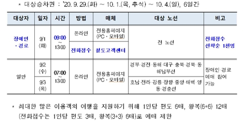 한국철도, 추석 승차권 100% 비대면 예매…다음 달 1∼3일