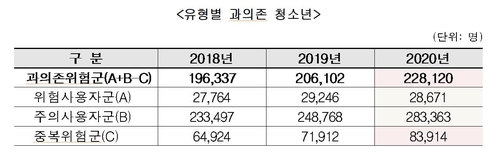 청소년 23만명 '인터넷·스마트폰 중독'…작년보다 11% 증가