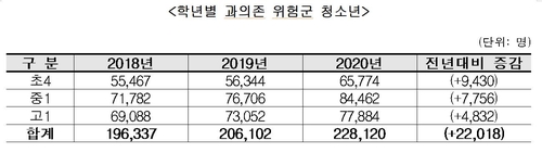 청소년 23만명 '인터넷·스마트폰 중독'…작년보다 11% 증가