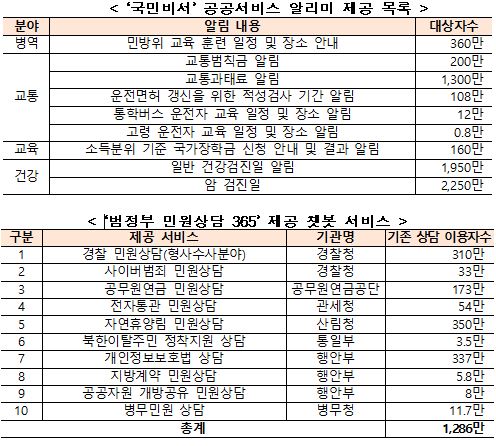 "과태료 내세요"…내년부터 'AI 국민비서'가 미리 알려준다