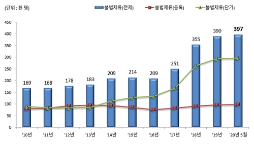 코로나19 탓에 하늘길 막혀 불법체류자 40만명 육박 '사상 최대'