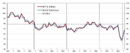 기업심리, 8월까지 넉달째 개선…"코로나 재확산은 미반영"