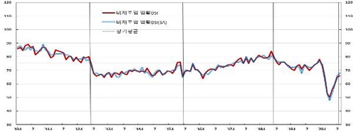 기업심리, 8월까지 넉달째 개선…"코로나 재확산은 미반영"