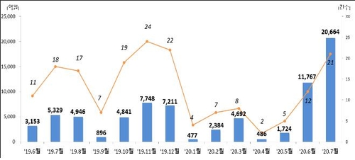 지난달 기업 주식 발행 75.6%↑…"대규모 유상증자 영향"