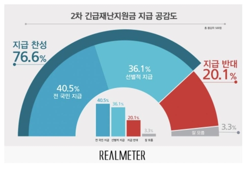 "2차 재난지원금 지급에 국민 76.6% 찬성"[리얼미터]