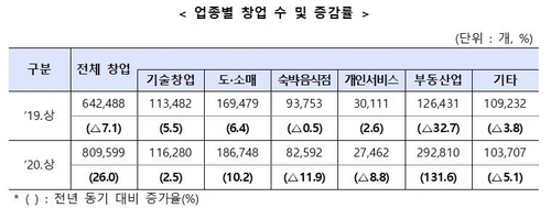 코로나19도 못 꺾은 부동산 열기…상반기 전체 창업 26%↑