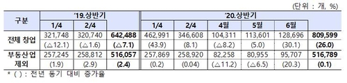 코로나19도 못 꺾은 부동산 열기…상반기 전체 창업 26%↑