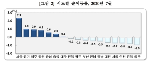 주택매매·전월세 거래 급증에 7월 인구이동 5년만에 최대