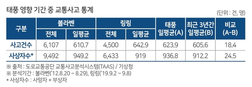 태풍 영향 기간 일평균 교통사고 사상자, 평소보다 25명 많아