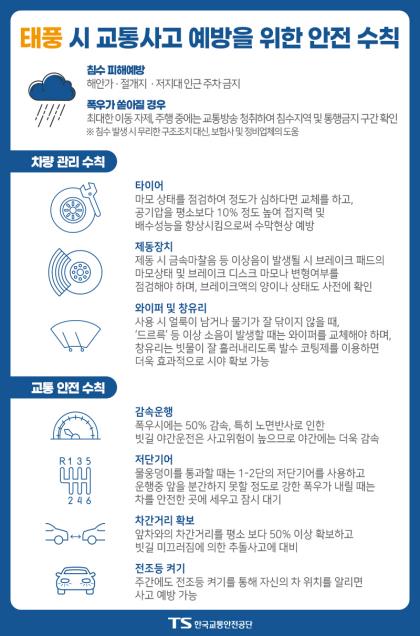 태풍 영향 기간 일평균 교통사고 사상자, 평소보다 25명 많아