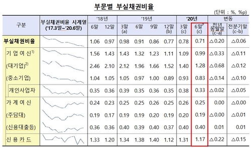 은행권 2분기 부실채권 비율 0.71%…12년 만에 최저