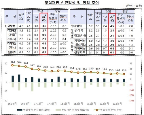 은행권 2분기 부실채권 비율 0.71%…12년 만에 최저