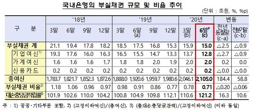 은행권 2분기 부실채권 비율 0.71%…12년 만에 최저