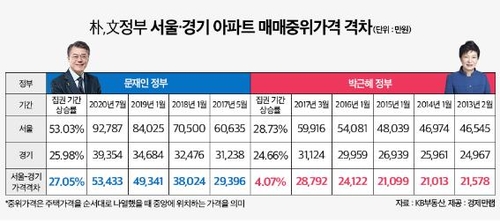 서울-경기 아파트값 차이 더 벌어져…"똘똘한 한채에 집중"