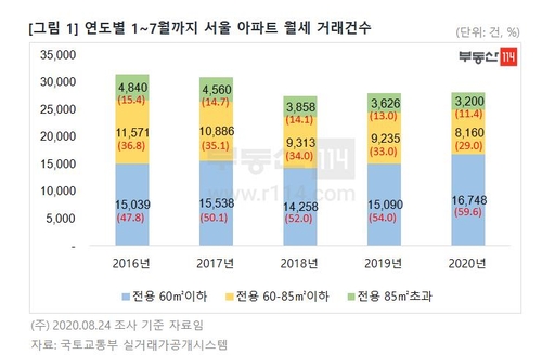 서울 월세 아파트 10채 중 6채는 소형