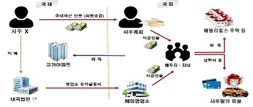 "해외거주자인 척 거액 유출…베벌리힐스·한강변아파트에 펑펑"