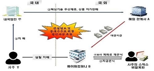 "해외거주자인 척 거액 유출…베벌리힐스·한강변아파트에 펑펑"