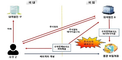 "해외거주자인 척 거액 유출…베벌리힐스·한강변아파트에 펑펑"