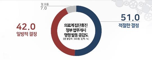 "의료계 업무개시 명령에 적절 51% vs 일방적 42%"[리얼미터]