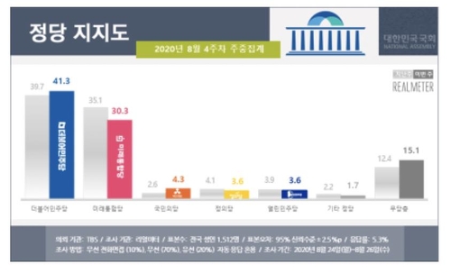 "문대통령 긍정평가, 부정평가 7주만에 앞질러"[리얼미터]