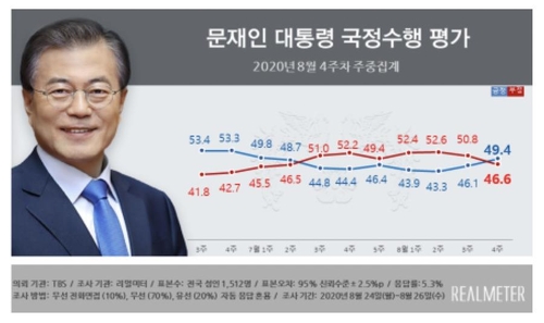 "문대통령 긍정평가, 부정평가 7주만에 앞질러"[리얼미터]