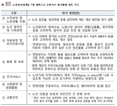 경로우대 65세 연령기준 상향 추진…각종 혜택도 재조정(종합)