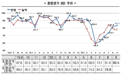 한경연 "제조업 내수·수출 전망 개선…투자·고용은 제자리"