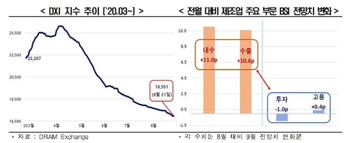 한경연 "제조업 내수·수출 전망 개선…투자·고용은 제자리"