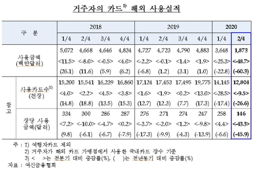 2분기 해외 출국자 97% 급감…해외 카드사용액 '절반' 뚝