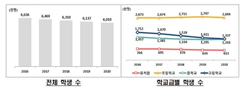 코로나에 외국인 유학생 6년 만에 줄었다…어학연수·교환학생↓