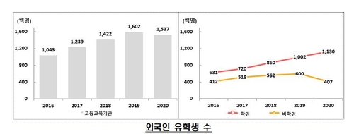 코로나에 외국인 유학생 6년 만에 줄었다…어학연수·교환학생↓