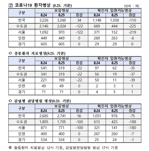 코로나19 신규 확진자 400명대 급증에 '병상 부족' 심화 우려