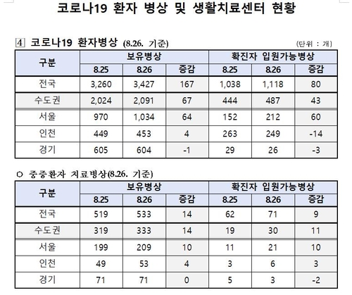 코로나19 신규 확진자 400명대 급증에 '병상 부족' 심화하나(종합)