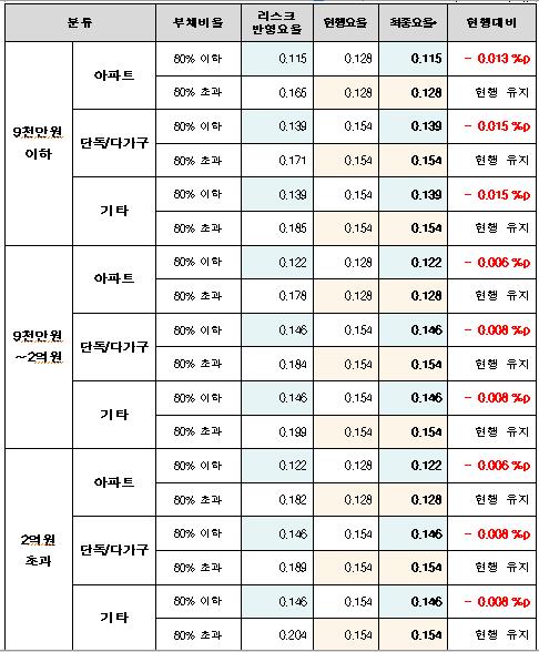 전세금 반환 보증료, 보증금액 적으면 덜 낸다