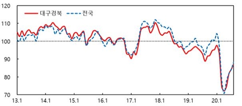 대구·경북 소비자심리지수 4개월째 상승